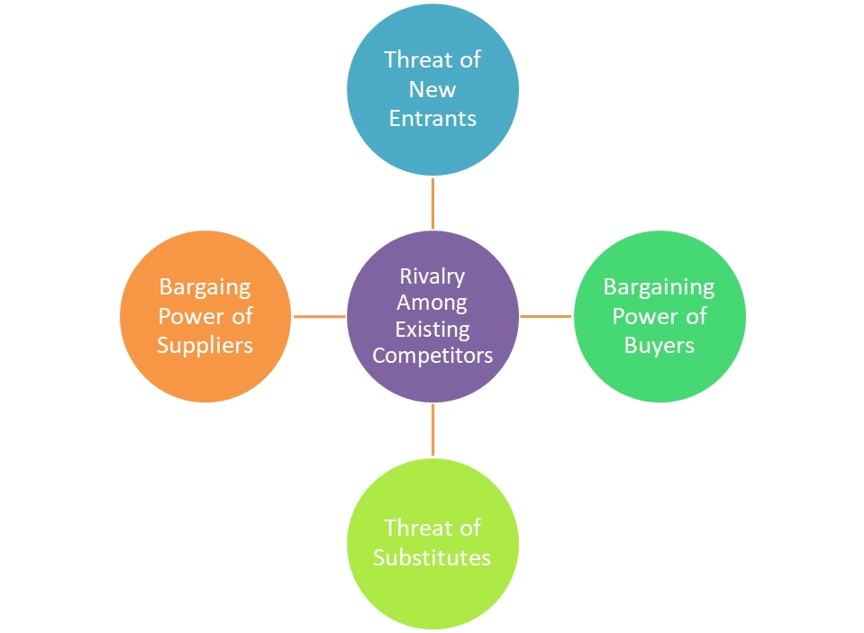 Porters Five Forces Model