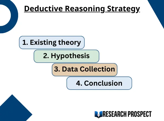 Deductive Reasoning Strategy