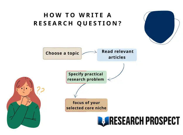 how to write a research question worksheet