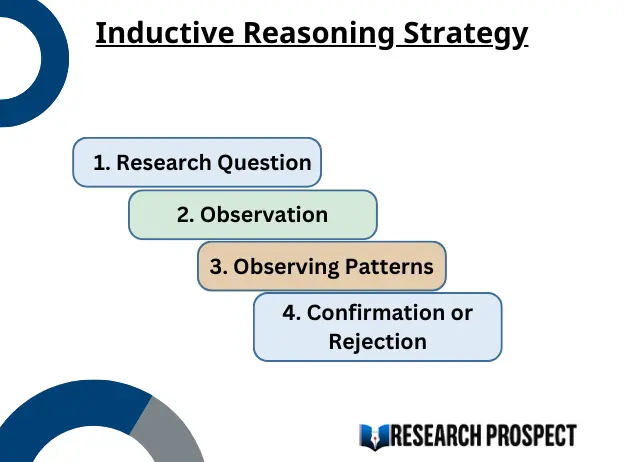 Inductive Reasoning Strategy