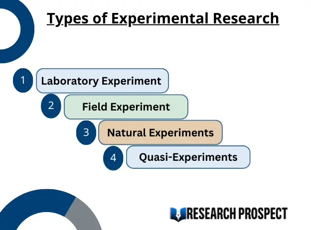 types of experimental research studies