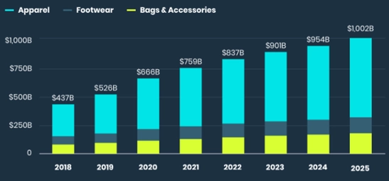 Figure 1- Revenue in the European Fashion market