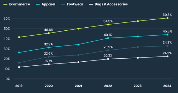 Figure 2- Penetration rate in the global fashion market