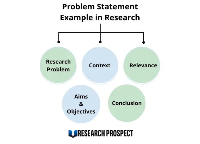 what is statement of research problem example