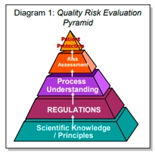 Quality Risk Evaluation Pyramid followed in the pharma companies of the UK.