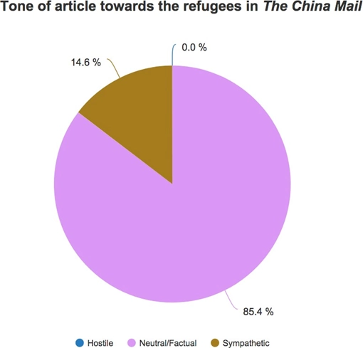 Graph 7