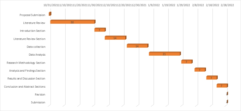 project are presented in the following Gantt chart