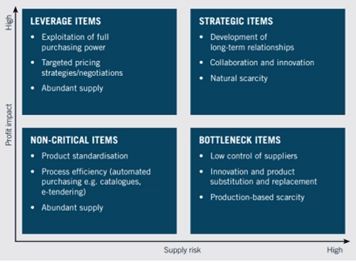 assignment supply chain