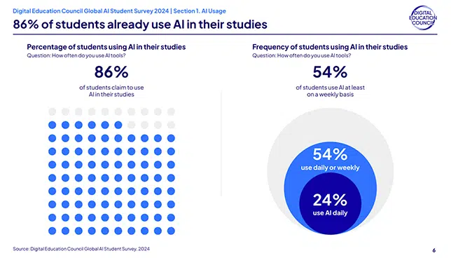 Digital Education Council 2024 survey: 86% of students use AI, 54% weekly, 24% daily