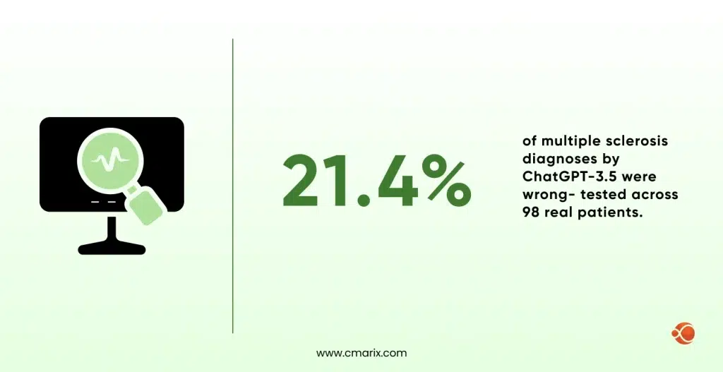 CMARIX study: ChatGPT-3.5 gave wrong multiple sclerosis diagnoses in 21.4% of cases