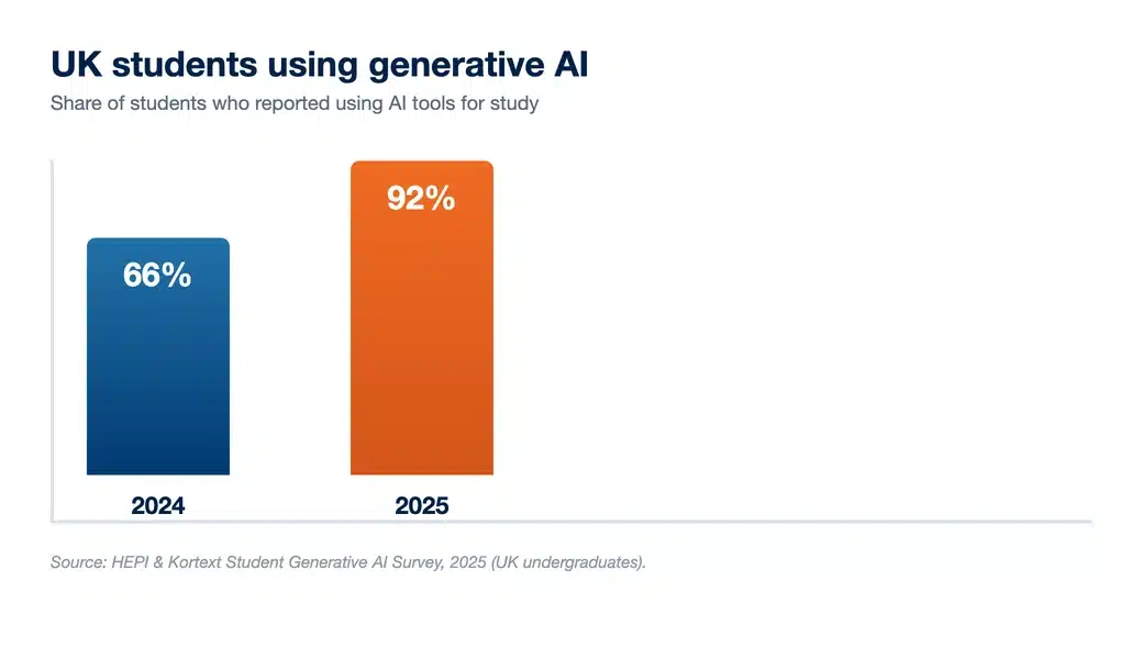 Bar chart showing UK student use of generative AI rising from 66% in 2024 to 92% in 2025