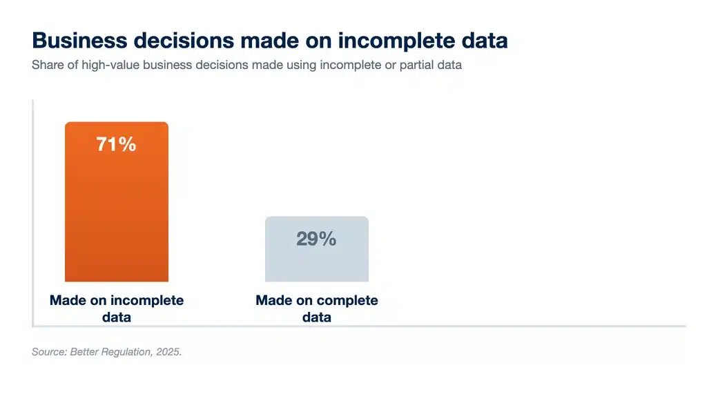 Bar chart showing 71% of high-value business decisions are made on incomplete or partial data