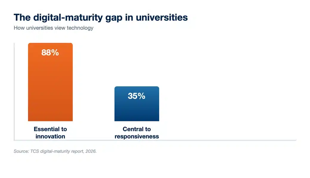 Bar chart: 88% of universities view technology as essential to innovation, but only 35% see it as central to organisational responsiveness
