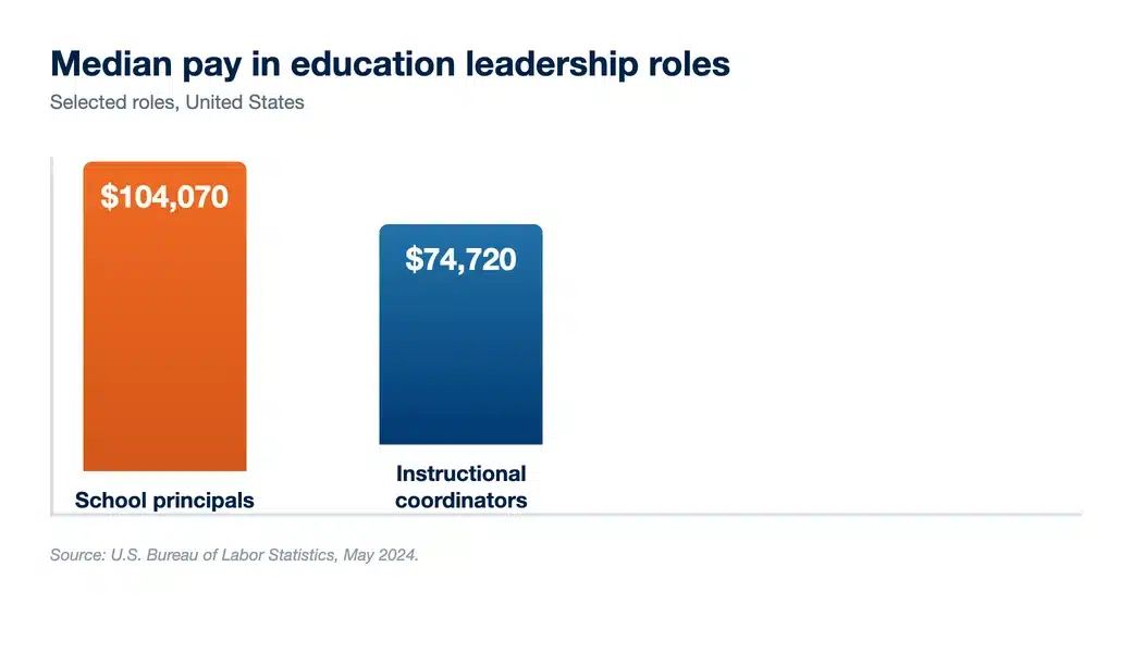 Bar chart of median annual pay for education leadership roles: school principals $104,070 and instructional coordinators $74,720