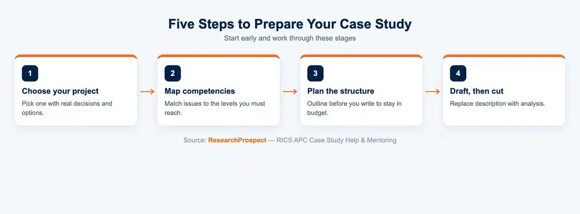 Five steps to prepare a RICS APC case study: choose project, map competencies, plan structure, draft and cut