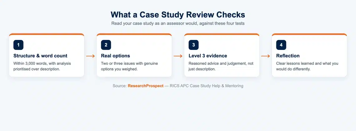 What a RICS APC case study review checks: structure, options, Level 3 evidence and reflection