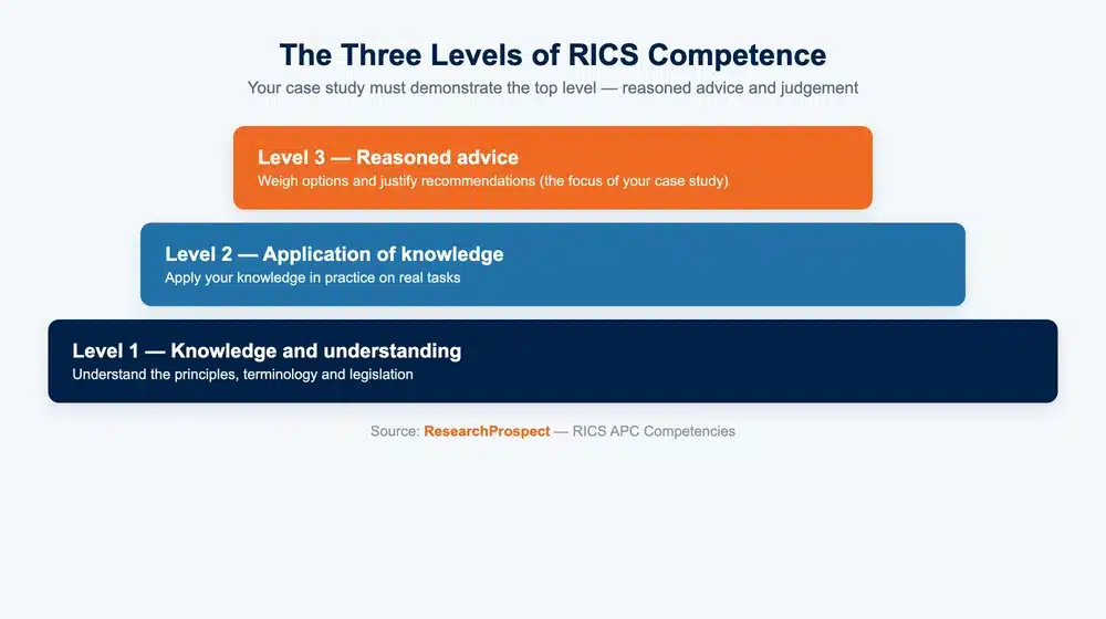 The three levels of RICS competence: Level 1 knowledge, Level 2 application, Level 3 reasoned advice