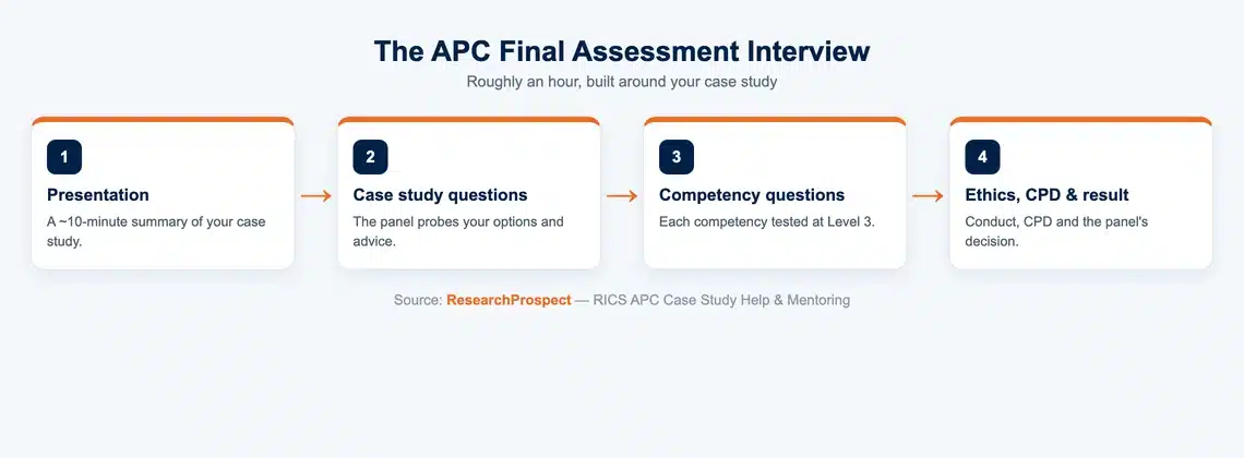 The RICS APC final interview format: presentation, case study questions, competency questions, ethics and result