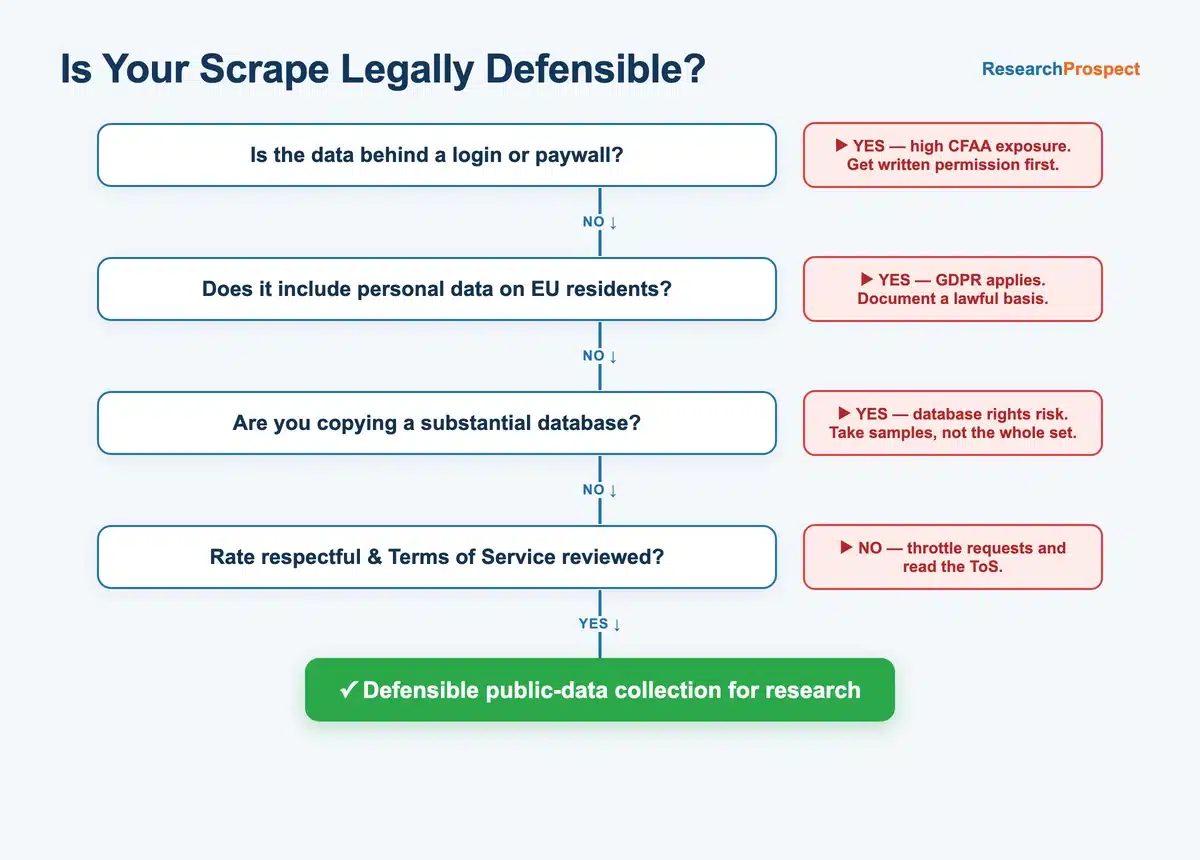 Decision flowchart for legally defensible web scraping based on login access, EU personal data, database size, request rate and Terms of Service review