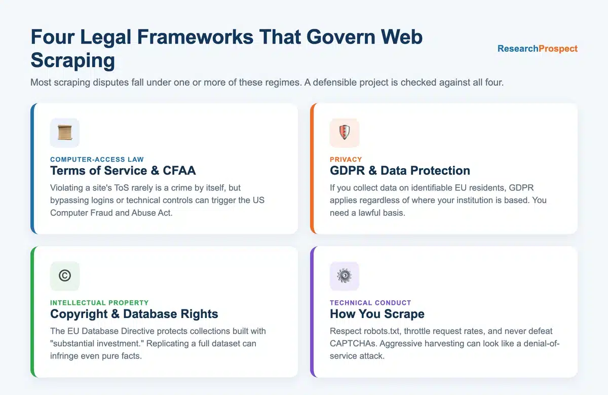 Four legal frameworks governing web scraping: Terms of Service and CFAA, GDPR data protection, copyright and database rights, and technical conduct