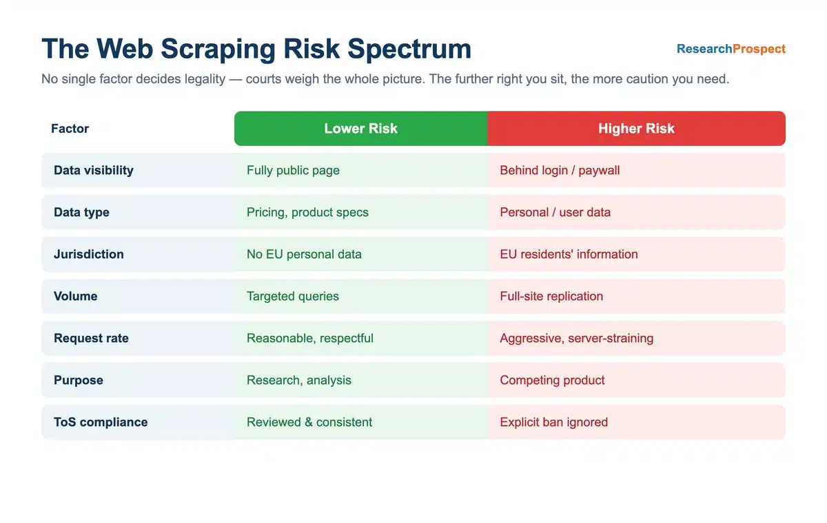 Web scraping risk spectrum comparing lower-risk and higher-risk choices across data visibility, data type, jurisdiction, volume, request rate, purpose and Terms of Service compliance