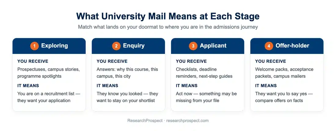 Four-stage diagram showing what university mail means at each admissions stage