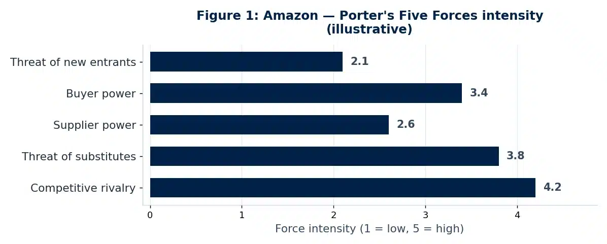 Bar chart illustrating the Porter's Five Forces analysis of Amazon in this case study example.