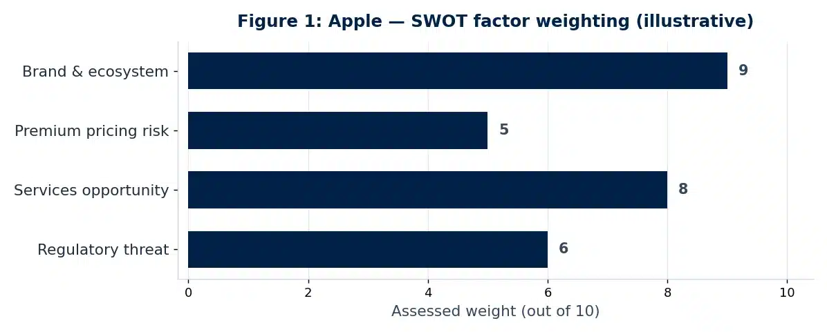 Bar chart illustrating the SWOT analysis analysis of Apple in this case study example.