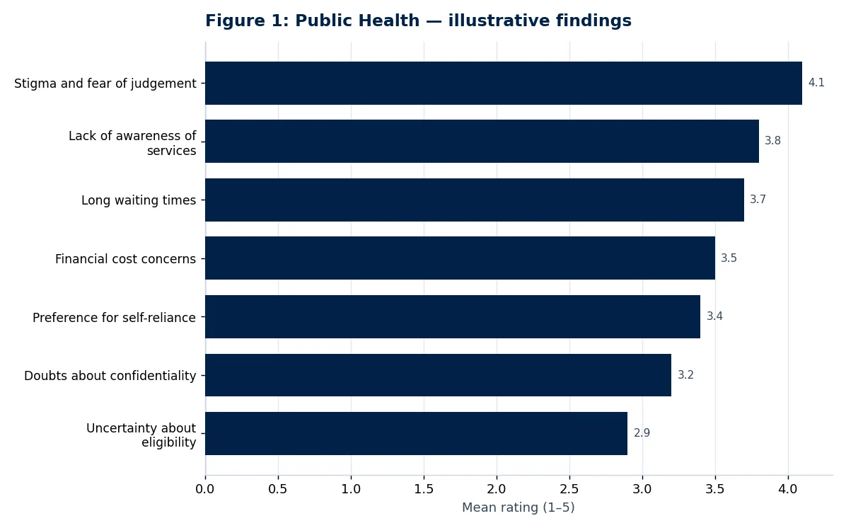 Bar chart of illustrative findings from the public health research paper: Barriers to Accessing Mental Health Services Among University Students
