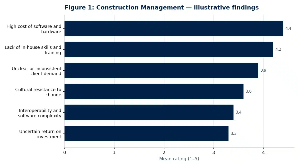 Bar chart of illustrative findings from the construction management research paper: Building Information Modelling (BIM) Adoption in UK Construction SMEs