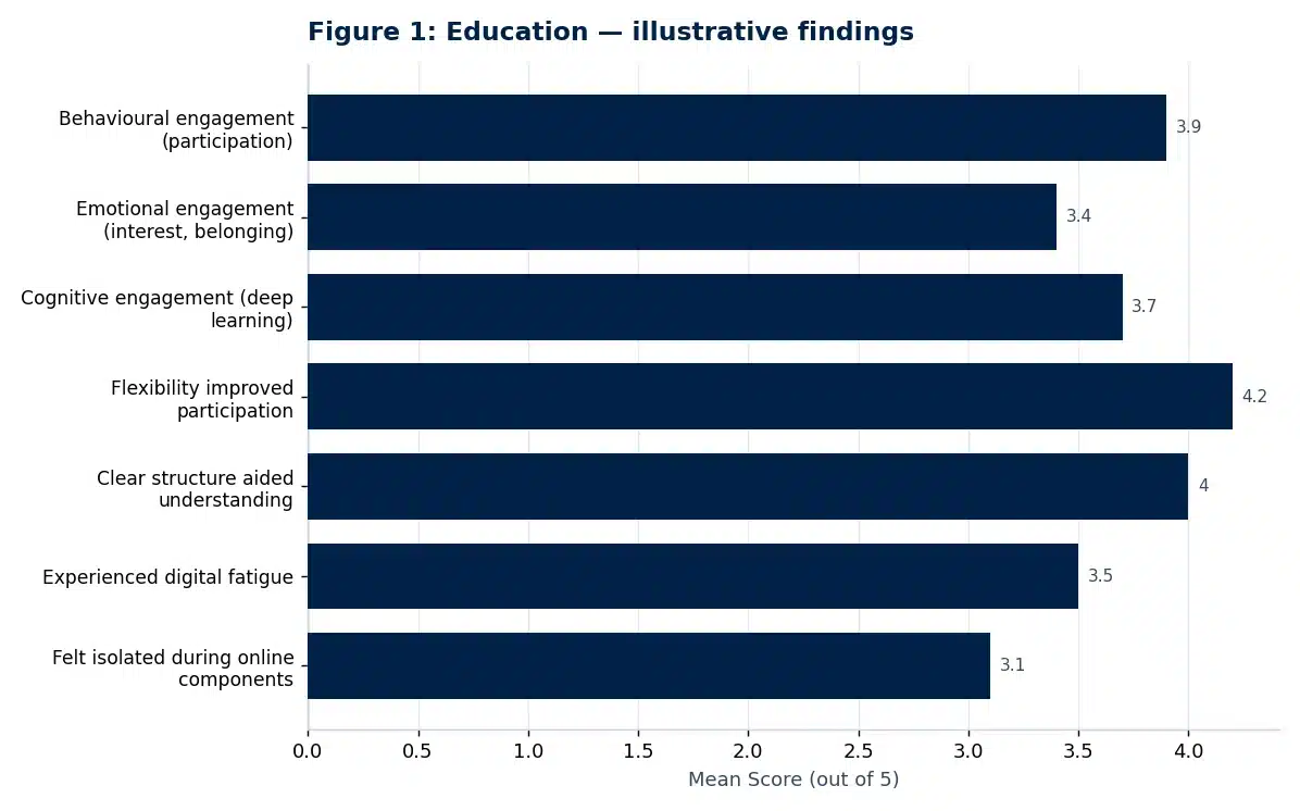 Bar chart of illustrative findings from the education research paper: The Impact of Blended Learning on Student Engagement in Higher Education