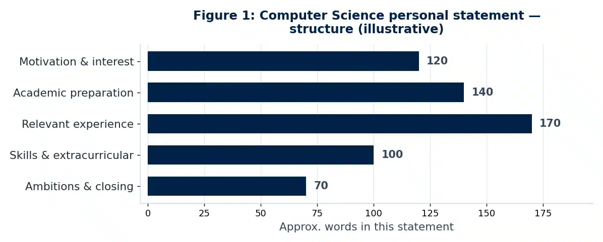 Bar chart showing the structure and word allocation of this Computer Science personal statement example.