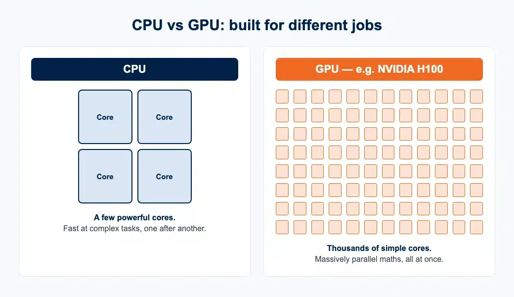 Diagram comparing a CPU with a few powerful cores to a GPU such as the NVIDIA H100 with thousands of small cores