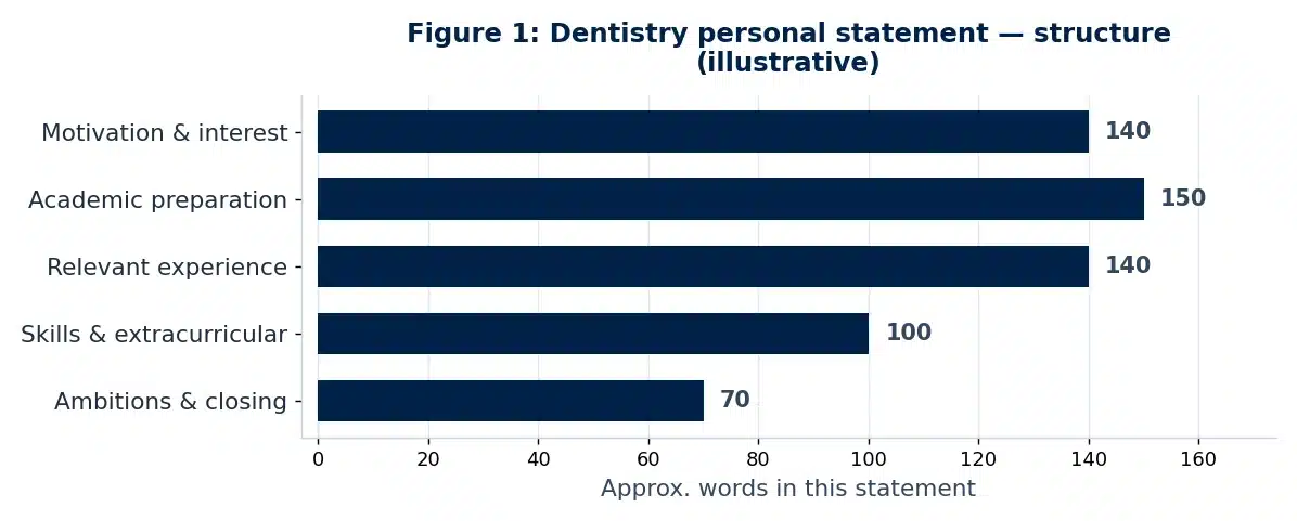 Bar chart showing the structure and word allocation of this Dentistry personal statement example.