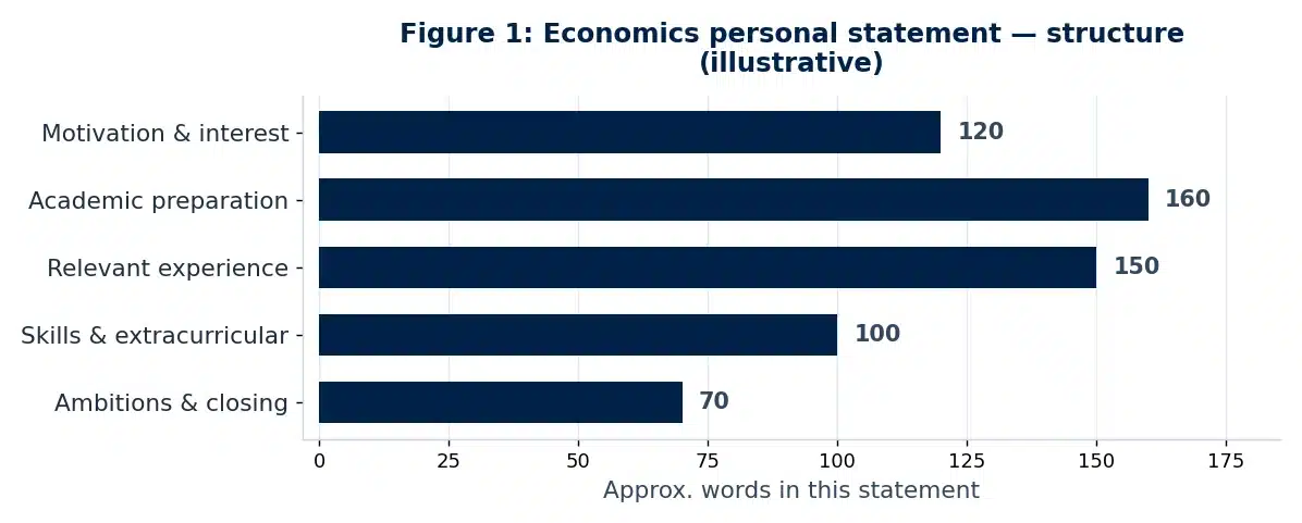Bar chart showing the structure and word allocation of this Economics personal statement example.