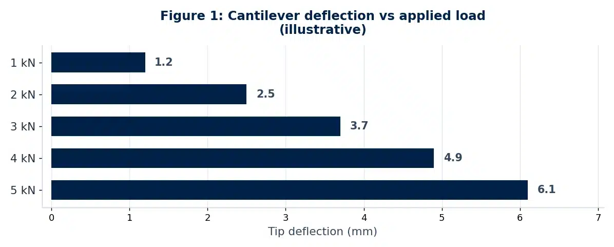 Results chart from this Civil Engineering technical report example (Figure 1).