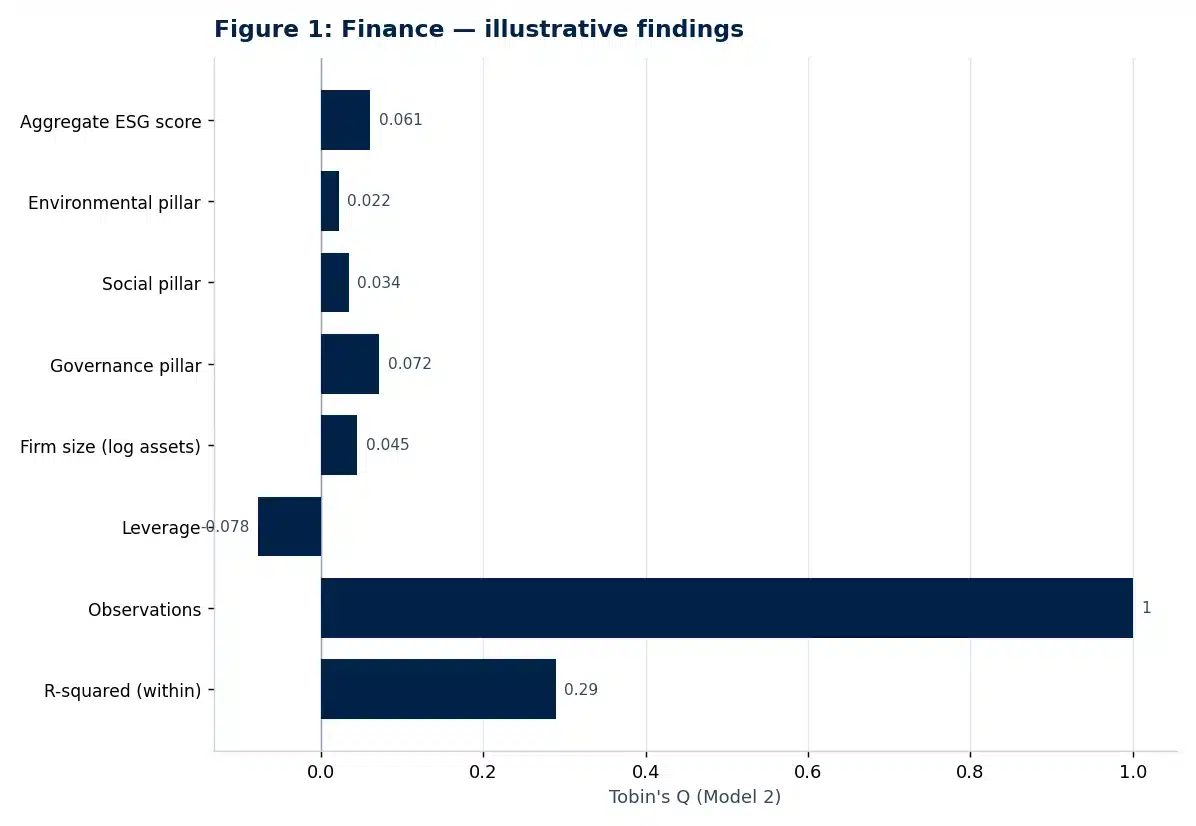 Bar chart of illustrative findings from the finance research paper: The Relationship Between ESG Performance and Firm Financial Returns