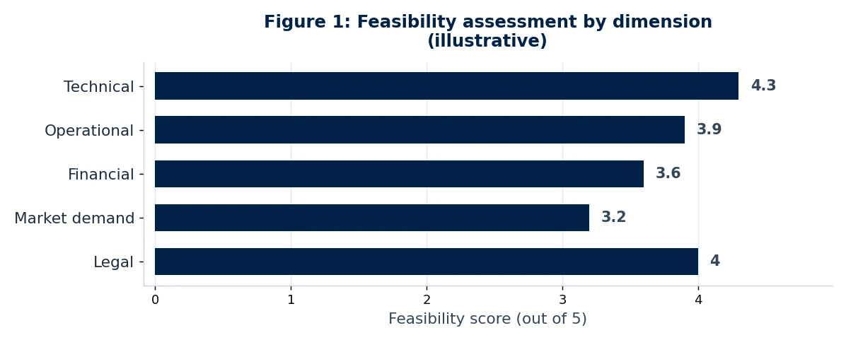 Results chart from this Project Management feasibility report example (Figure 1).