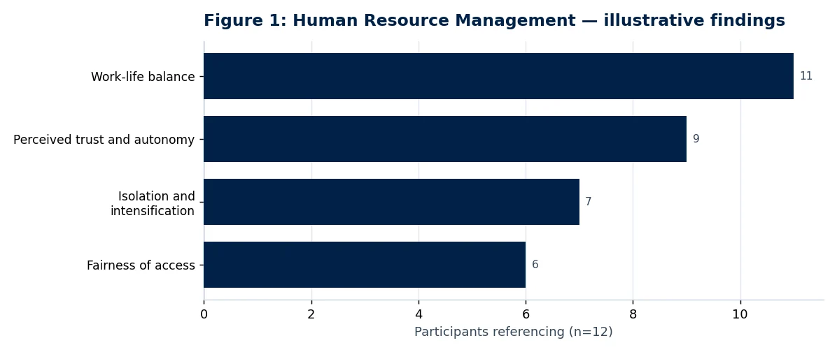 Bar chart of illustrative findings from the human resource management research paper: The Impact of Flexible Working Arrangements on Employee Retention