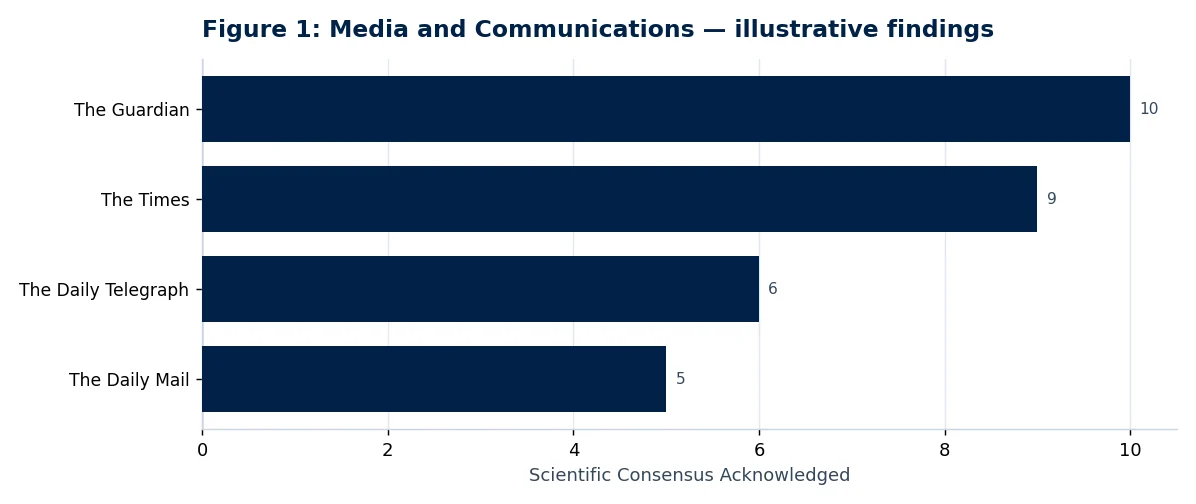 Bar chart of illustrative findings from the media and communications research paper: The Framing of Climate Change in UK Print Media