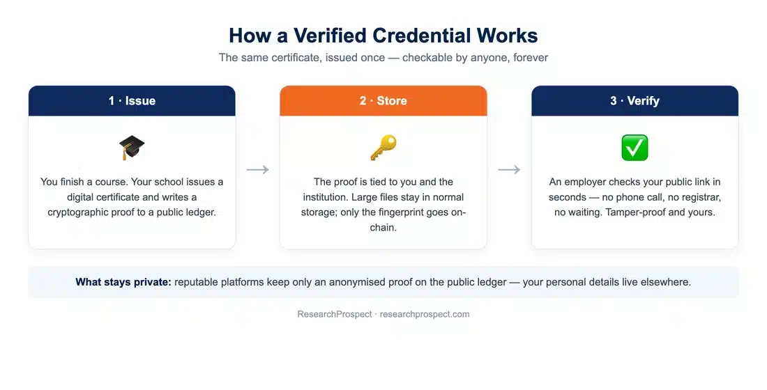 How a blockchain-verified credential is issued, stored and verified