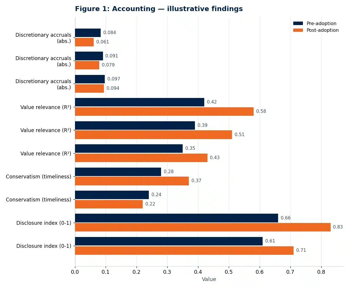 Bar chart of illustrative findings from the accounting research paper: The Impact of IFRS Adoption on Financial Reporting Quality