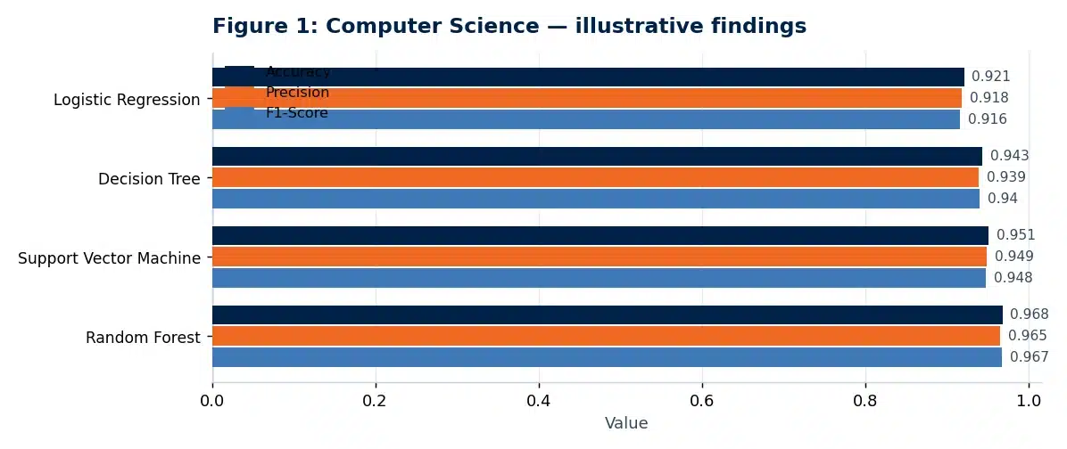 Bar chart of illustrative findings from the computer science research paper: Machine Learning Approaches for Detecting Phishing Attacks
