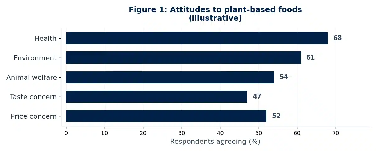 Results chart from this Marketing market research report example (Figure 1).