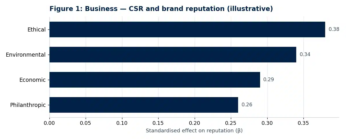 Bar chart of illustrative findings from the business dissertation conclusion chapter: The Role of Corporate Social Responsibility in Building Brand Reputation
