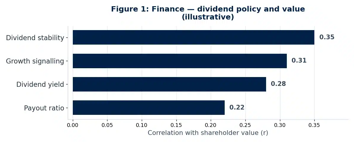 Bar chart of illustrative findings from the finance dissertation conclusion chapter: The Impact of Dividend Policy on Shareholder Value