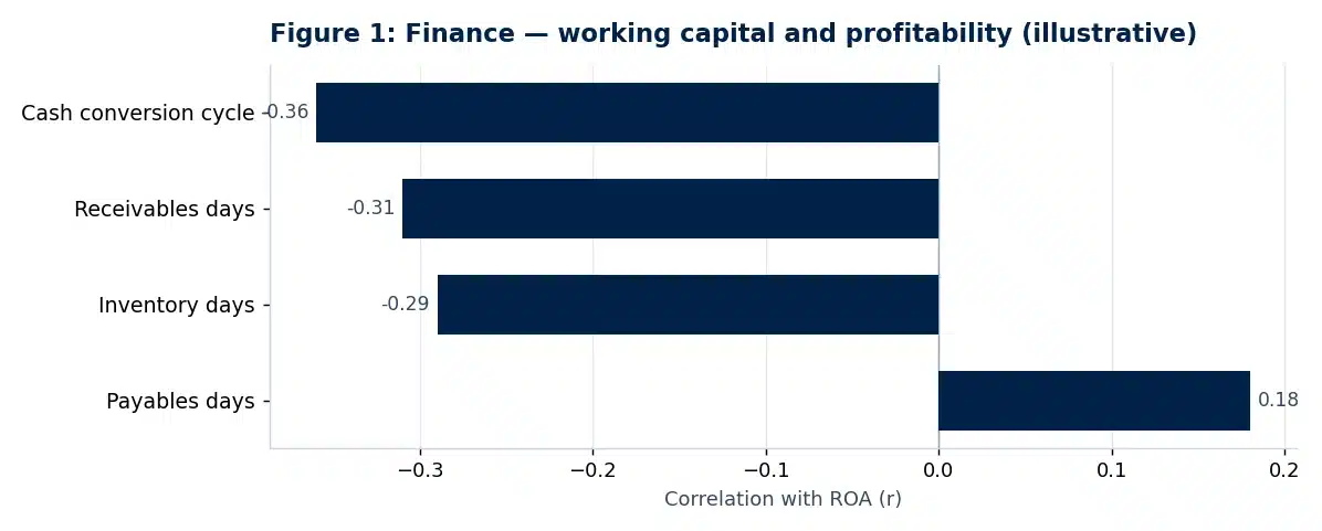 Bar chart of illustrative findings from the finance dissertation discussion chapter: The Impact of Working Capital Management on SME Profitability