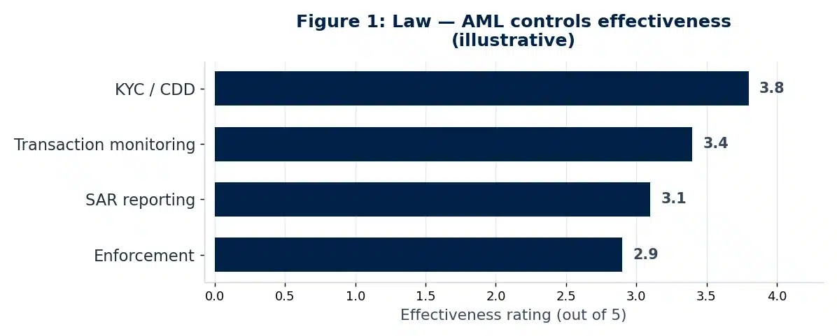 Bar chart of illustrative findings from the law dissertation conclusion chapter: The Effectiveness of Anti-Money Laundering Regulation in the UK Banking Sector