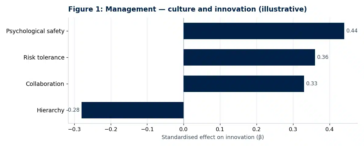 Bar chart of illustrative findings from the management dissertation discussion chapter: The Influence of Organisational Culture on Innovation