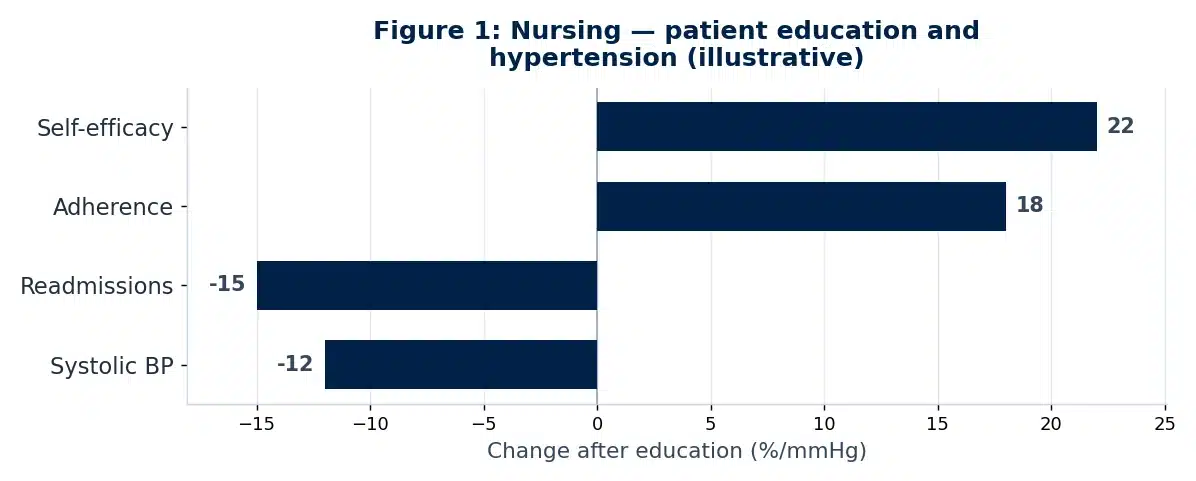 Bar chart of illustrative findings from the nursing dissertation conclusion chapter: The Effectiveness of Patient Education in Managing Hypertension